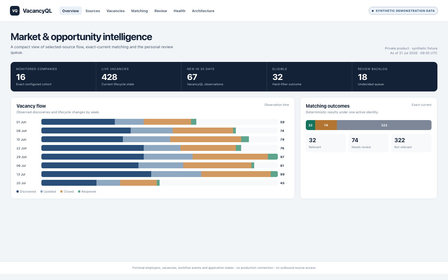 Synthetic VacancyQL overview showing vacancy flow and matching outcomes for fictional demonstration data.